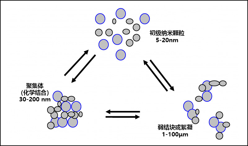 顏料顆粒、絮凝和團(tuán)聚之間的關(guān)系