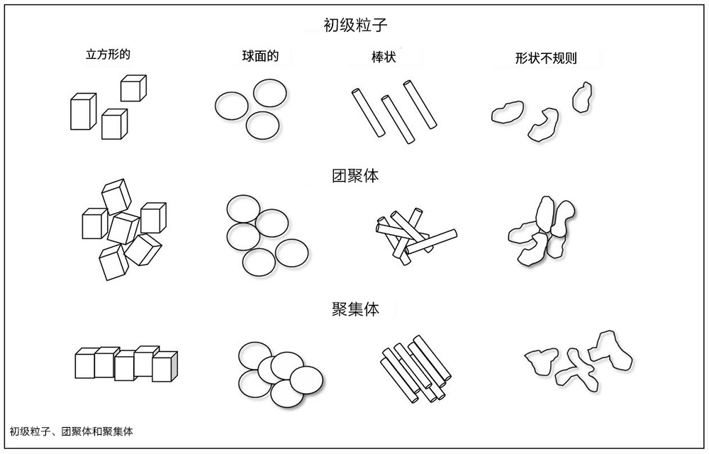 顏料的初級粒子、團聚體、聚集體分布圖