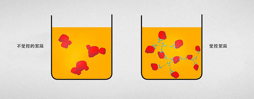 不受控的絮凝與受控絮凝對(duì)比