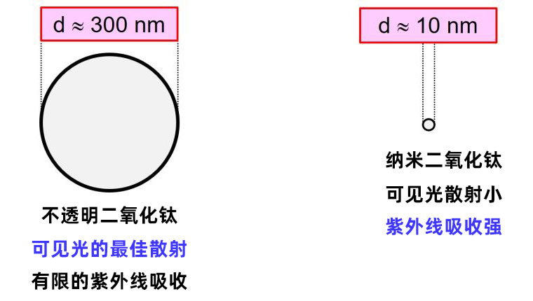 不透明和納米鈦白粉顆粒的光學性質(zhì)