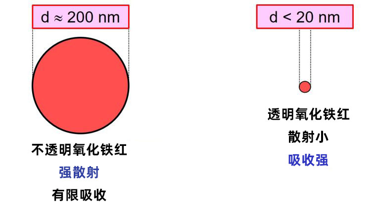 不透明和納米氧化鐵紅顆粒的光學性質(zhì)