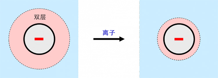 當(dāng)離子存在時(shí)，帶電粒子周圍的雙層收縮