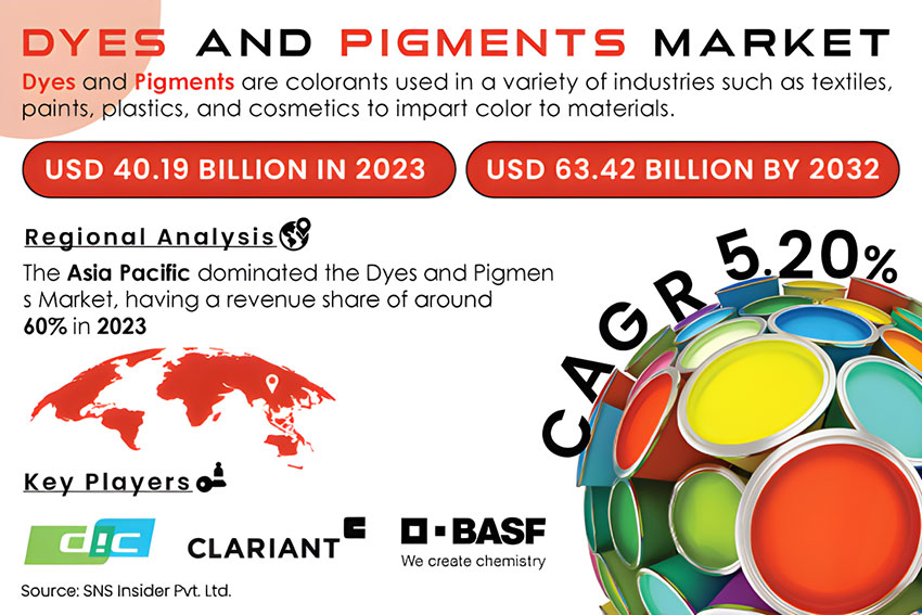 到2032年染料與顏料市場預(yù)計(jì)將達(dá)到634.2億美元