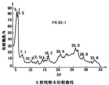 顏料紅53:1衍射曲線和光譜反射曲線圖解