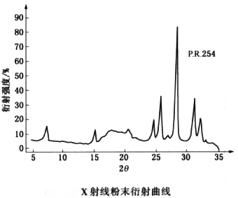 254紅DPP顏料X射線粉末衍射曲線和LAB色值圖表