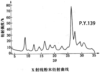 139號(hào)黃色顏料衍射曲線和光譜反射曲線圖