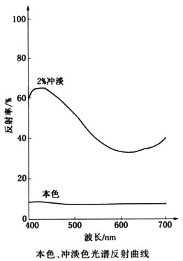 陰丹士林藍(lán)顏料色卡