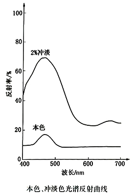 亮紅光藍色酞菁藍顏料P.B.15:1色卡