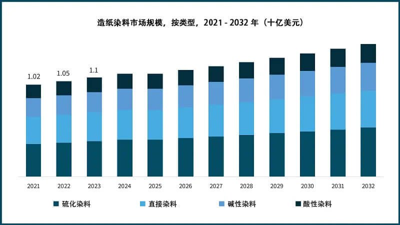 2021-2032年造紙染料市場規(guī)模，按類型