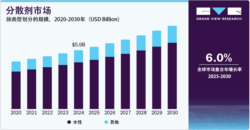 2024年分散劑市場份額，按類型劃分