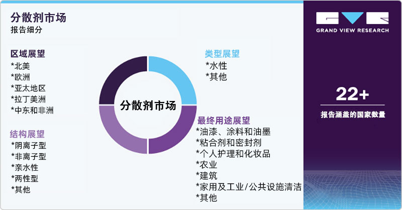 分散劑市場報(bào)告細(xì)分