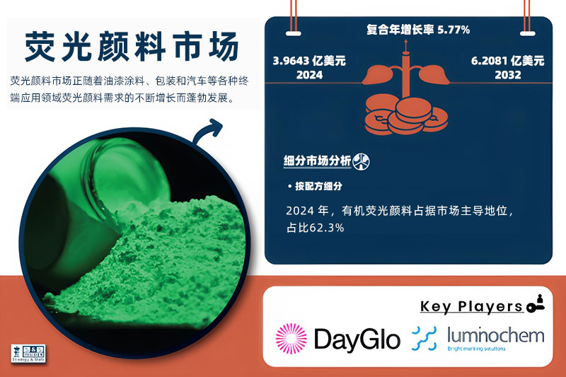 熒光顏料市場(chǎng)預(yù)計(jì)2032年達(dá)6.21億美元：包裝、紡織與安全應(yīng)用驅(qū)動(dòng)增長(zhǎng)