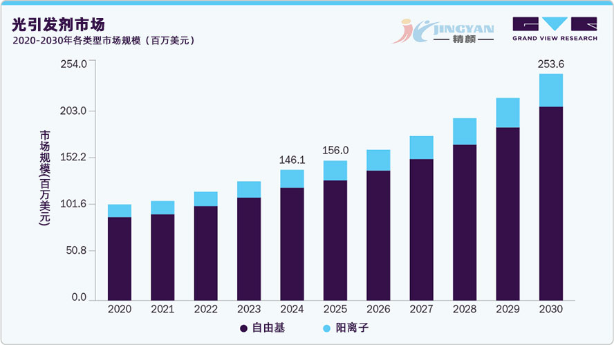 光引發(fā)劑市場(chǎng)規(guī)模、類型、應(yīng)用及趨勢(shì)分析（2025-2030）