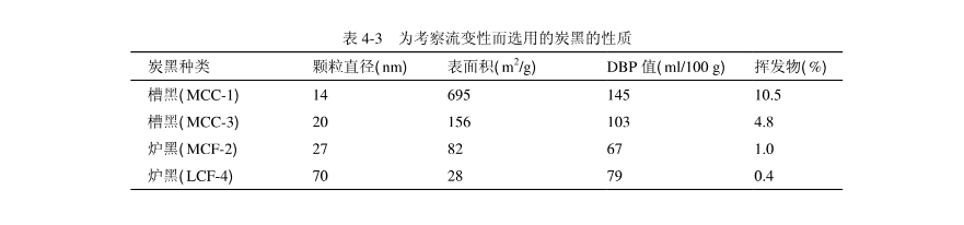 流變性下對炭黑性質(zhì)的影響