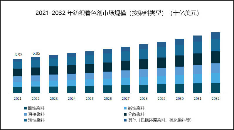 2021-2032年紡織著色劑市場(chǎng)規(guī)模(按染料類(lèi)型)