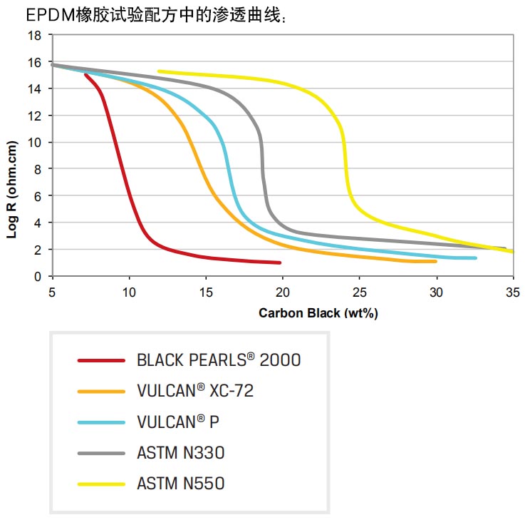 卡博特超導(dǎo)電炭黑在EPDM橡膠實驗配方中的滲透曲線