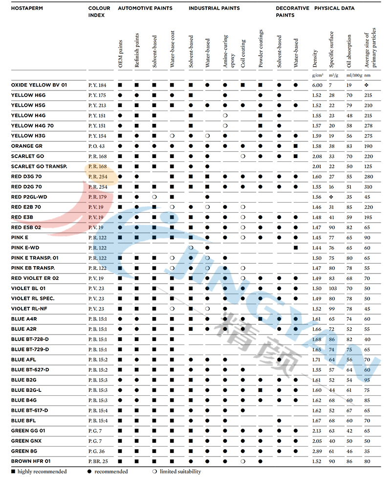 科萊恩Hostaperm顏料涂料應用