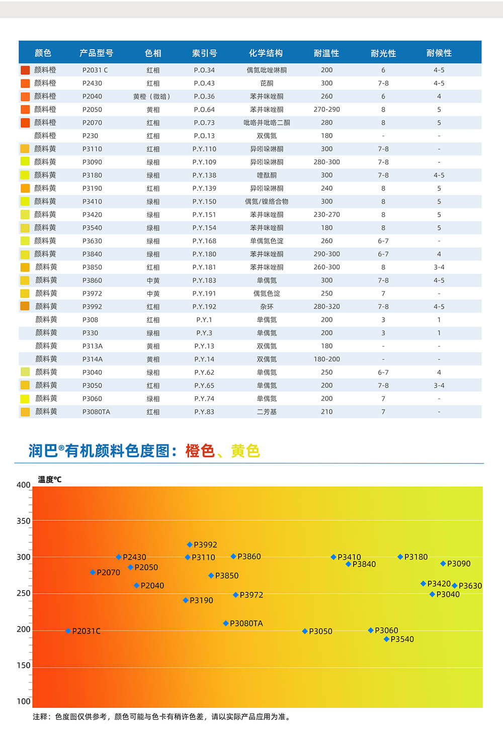 潤巴橙色、黃色有機顏料色度圖